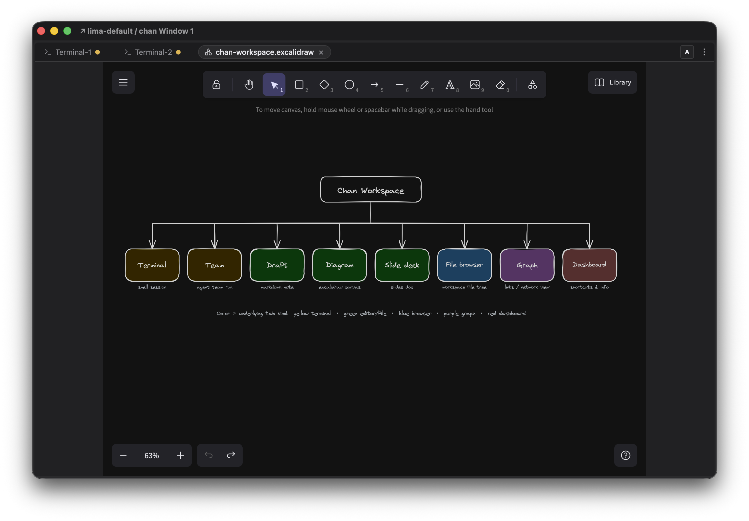 A .excalidraw file open on the embedded Excalidraw canvas beside two terminal tabs: a hand-drawn tree of chan's tab kinds with the full drawing toolbar
